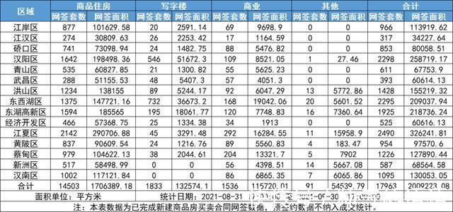 新建|楼市升温！9月武汉新房成交量环比涨38.79%！