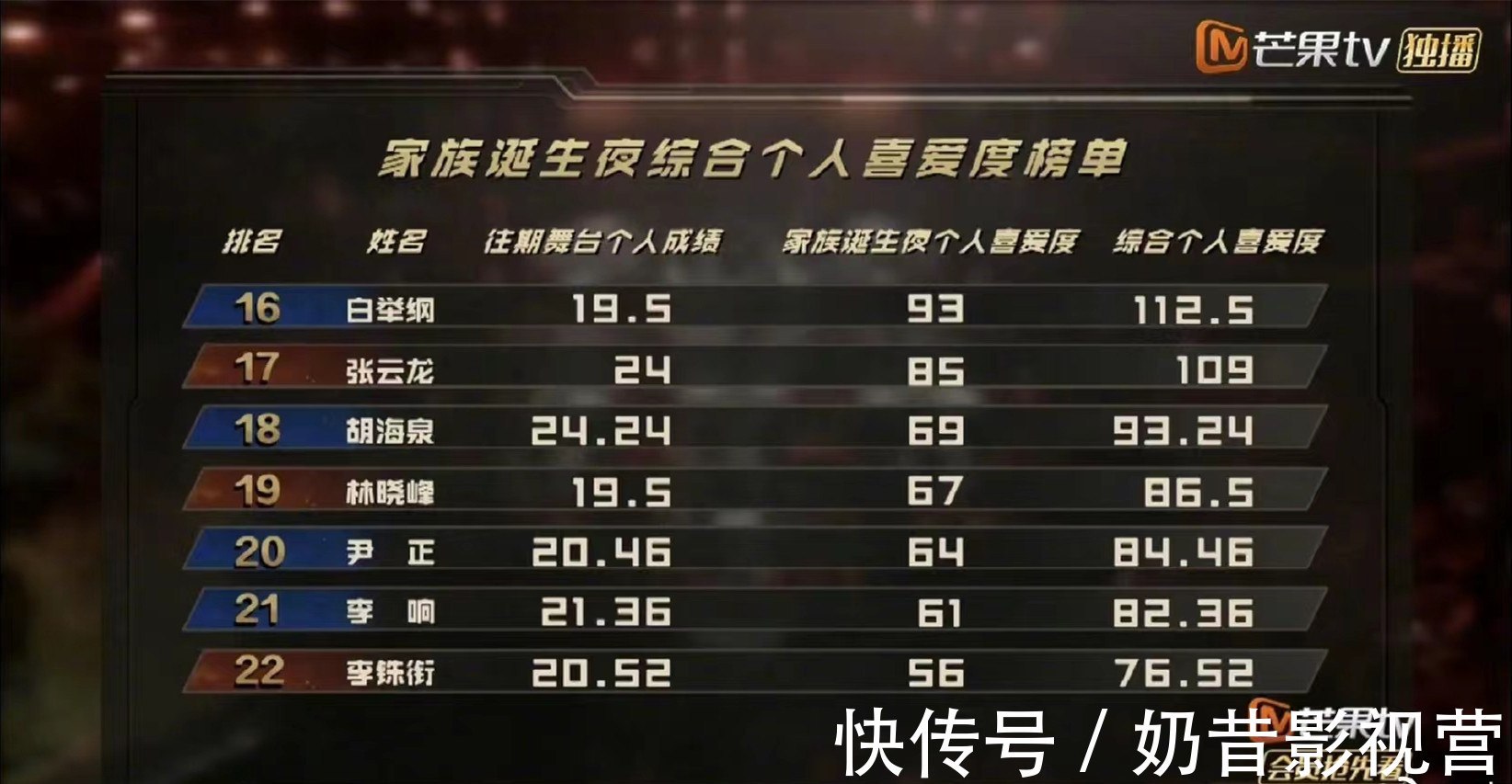 对比《披哥》初舞台和总决赛人气：GAI下降11位，张智霖上升4位