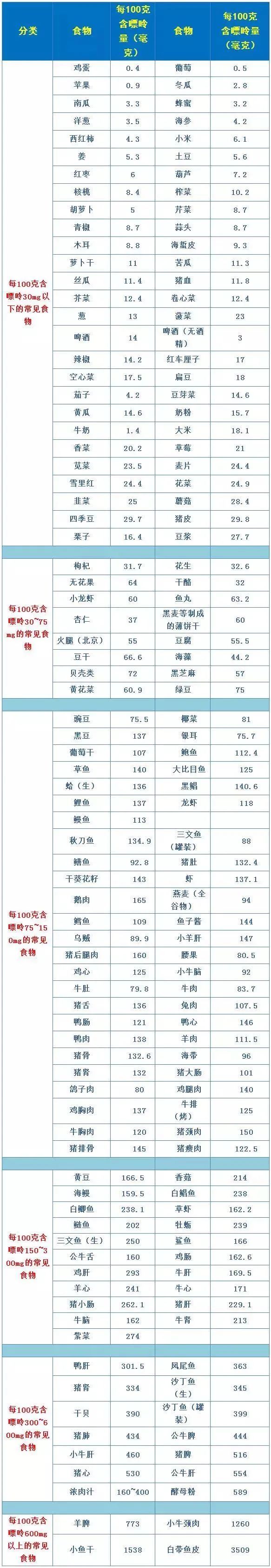 等级表|最全食物嘌呤等级表来了！