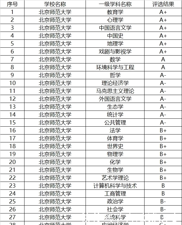 北京|全国39所985大学一览，北京有8所，上海4所，附学科评估分析