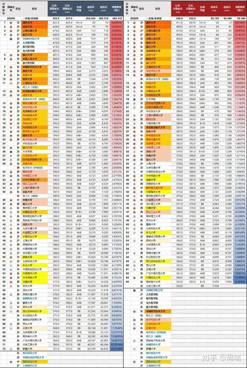 录取|2020全国985、211大学各省录取分数线及位次出炉！各省最难考70所大学出炉