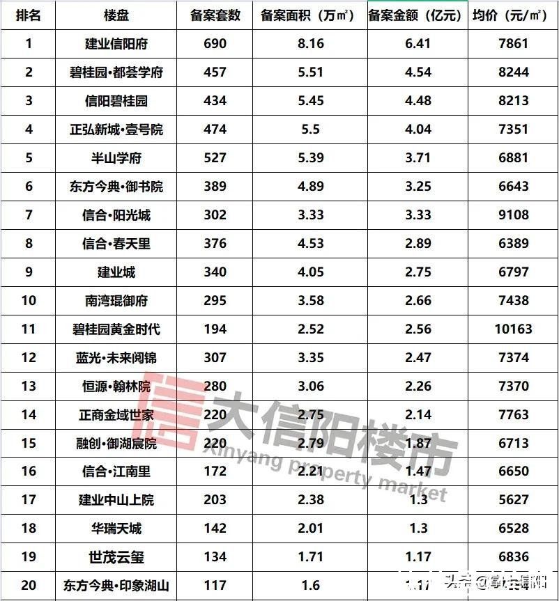 预售证|2021上半年信阳楼市成交龙虎榜