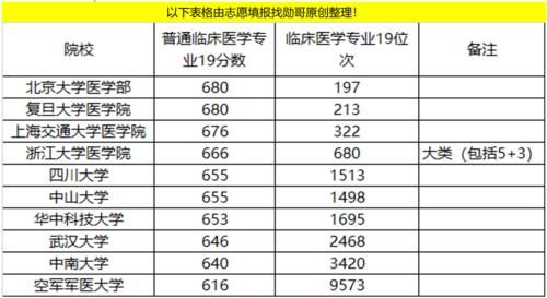 中国顶级医学院校，深度数据分析！不是“学霸”，也有好机会！