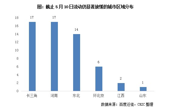 迁徙|3月来百城流动显著放缓 解封后各城需多久才能恢复?