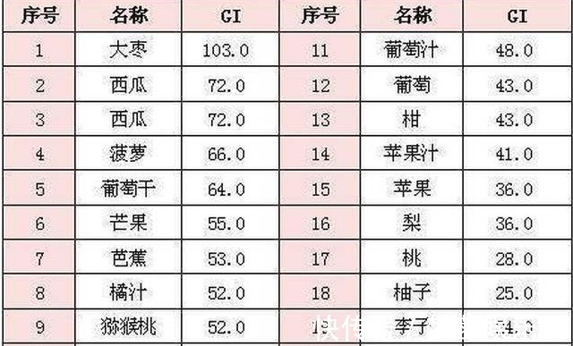 糖尿病|糖尿病最怕的水果是大枣？比较推荐糖友选择的是这3种水果