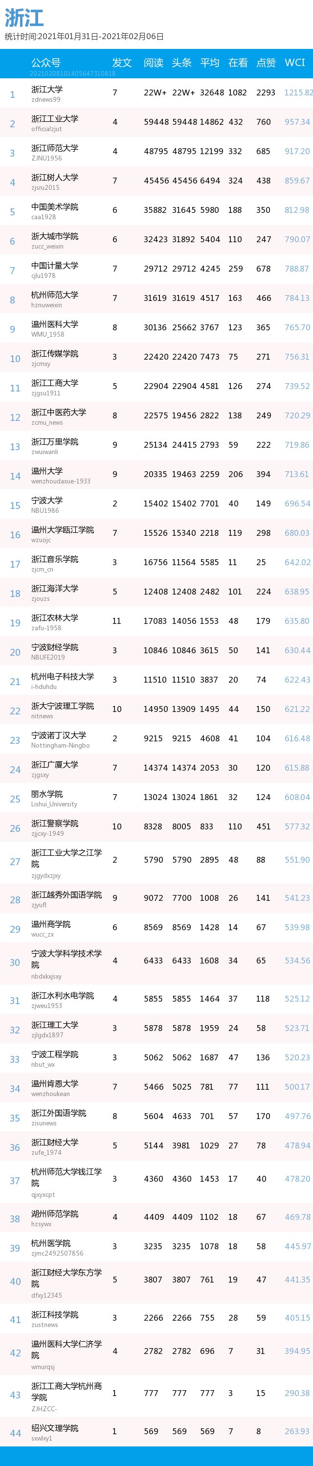 最新出炉！你的高校排第几？(普通高校公号分省 1.31-2.6）| 中国青年报出品|周榜 | a3464