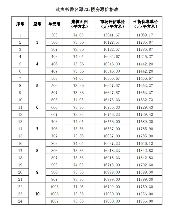 购房|福州467套七折房源启动选房，房源表及价格公示！