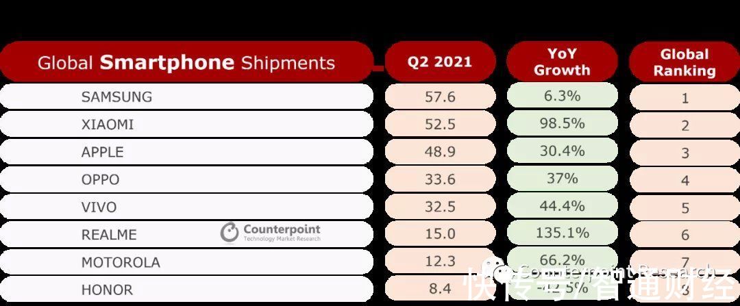 季度|Counterpoint:二季度新兴市场智能手机出货量环比增长6.5%