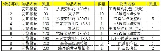 点数|DNF：助你快速养成刃影，3大活动修炼秘籍