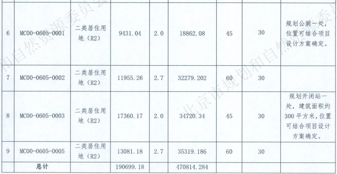 永定镇|北京三批土地供应真值得你期待吗?你认为的好地块不一定是真的好