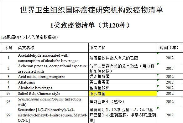 清单|实锤了！世卫组织公布致癌清单：除了中式咸鱼，这些食物也要少吃