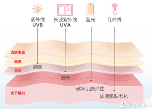 防晒王者选哪款？10款防晒霜横评实测，寻找母亲节最佳礼物！