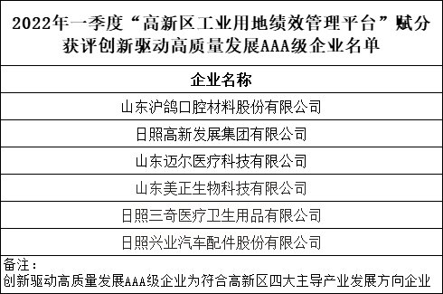 金山云|日照高新区工业用地有了评价标准