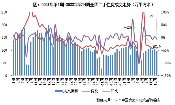 住房|10城二手房成交规模环比降7%，但已超年内周均（3.28-4.3）