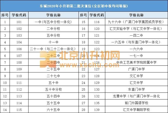 东城小升初，这28所中学 不受学区限制 全区招生！