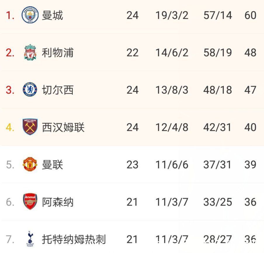 逆转|英超奇迹3-2！热刺2-1被逆转，对手2分钟进2球绝杀，落后曼联3分