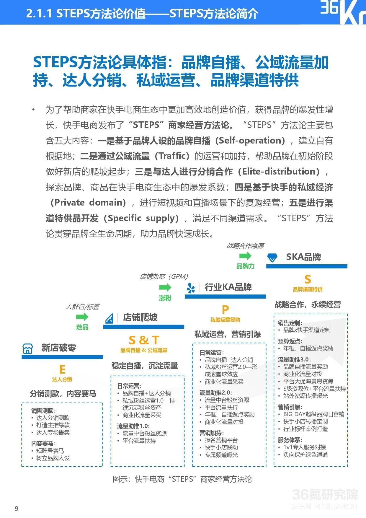 快手电商品牌商家经营白皮书|36氪研究院 | step