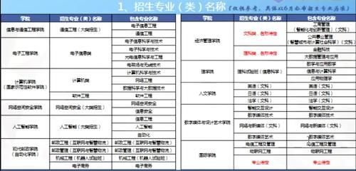 北京邮电大学2021招生动态，新增4个专业，大类招生，附录取分数