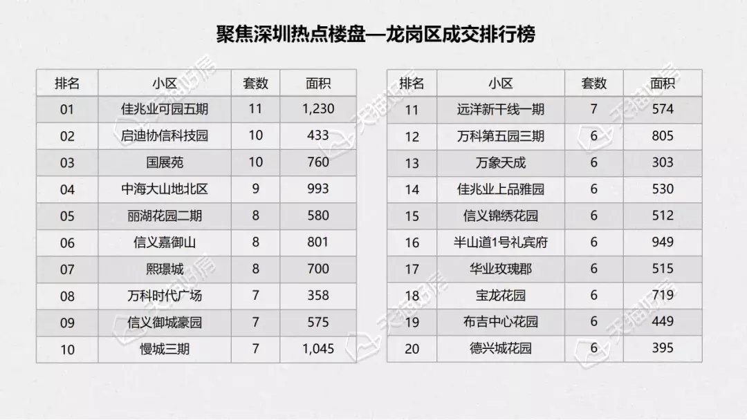 西协|12月深圳二手房成交量2588套，环比上涨10.8%