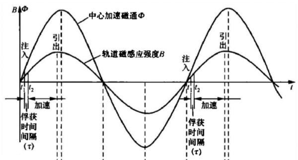 菜鸟|从文明奇观到千家万户——粒子加速器菜鸟笔记