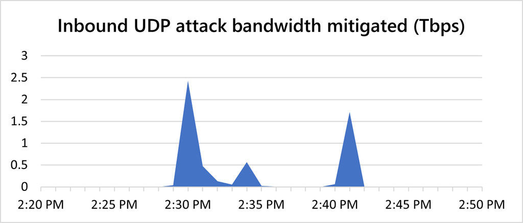 攻击|微软抵挡了有史以来最大规模的 DDoS 攻击，峰值流量达 2.4Tbps