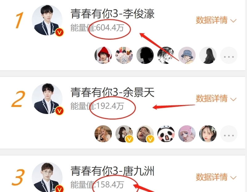 《青你3》助力榜重新洗牌，唐九洲退居第三，看到第一名不意外