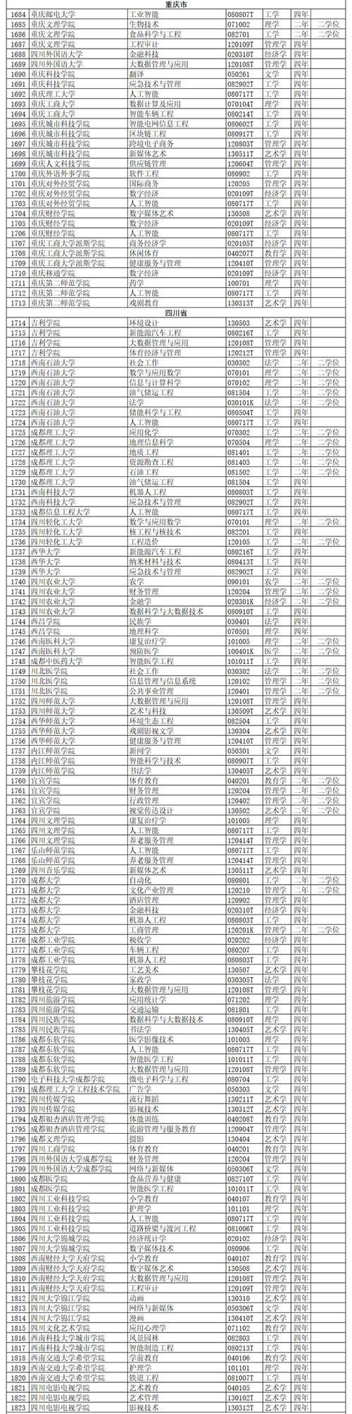 全名单公布！2020年度高校新增备案本科专业超2000个