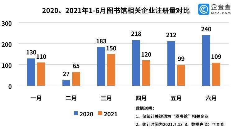 暑期|暑期读书“热”背后：我国现存1.7万家图书馆相关企业，其中1/7为数字图书馆