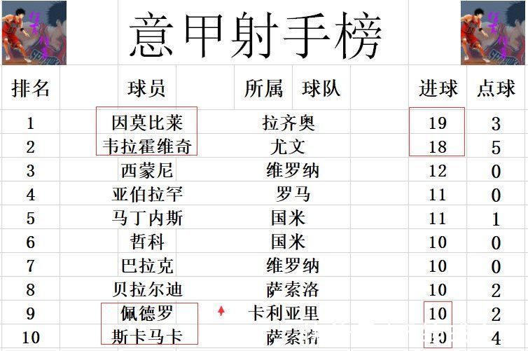 卡利亚里|意甲最新积分战报 让冠？那不勒斯绝平难超国米 前6球队无一赢球