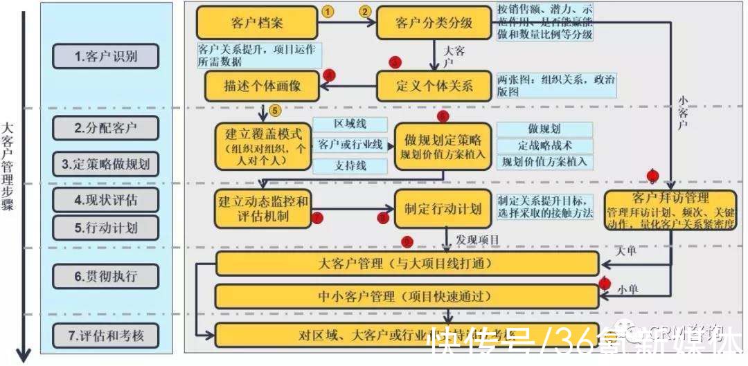 个体|杨峻：数字化时代的B2B销售（四）：大客户管理之ESP+