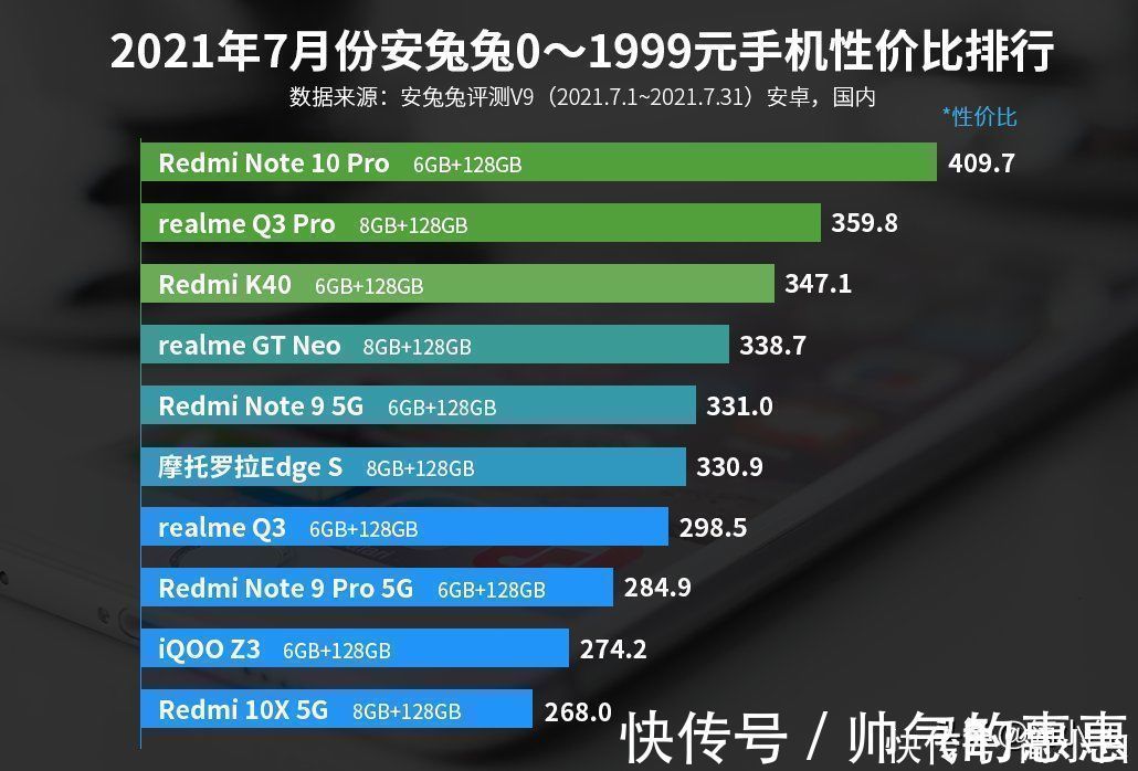 性价比|千元性价比手机榜单出炉：前五名Redmi独占三款，榜首毫无争议