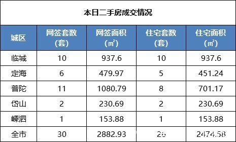 套数|舟山楼市每日成交行情速递(2022年1月7日)