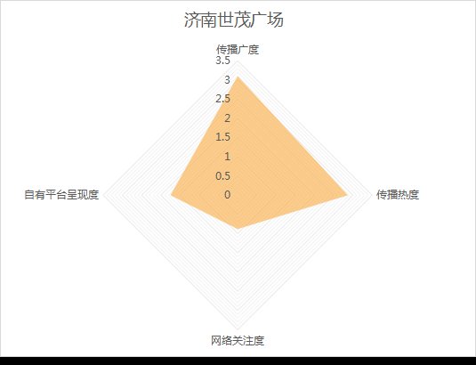 全网|10月《济南城市商业热力榜》发布！这些商场成国庆档热门打卡地