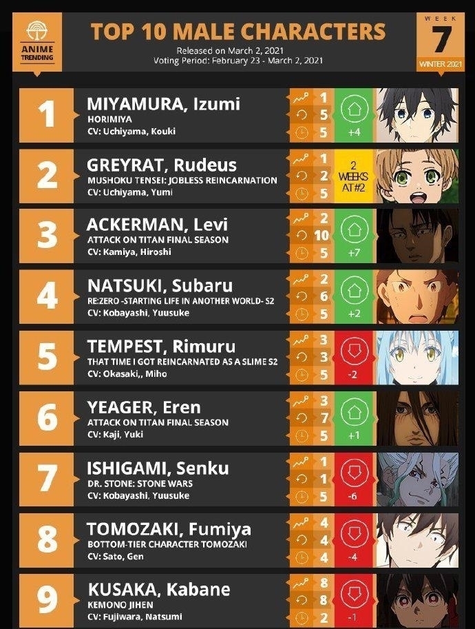 怪物事变|一月新番第7周男性角色排名公布,宫村重回第一,巨人人气回升