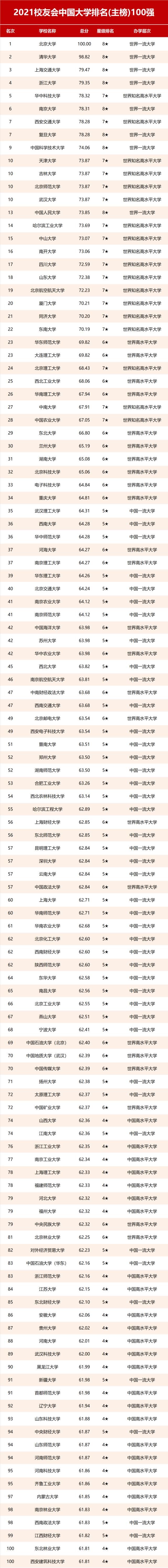 2021中国大学100强排名发布，有你所在的学校吗？