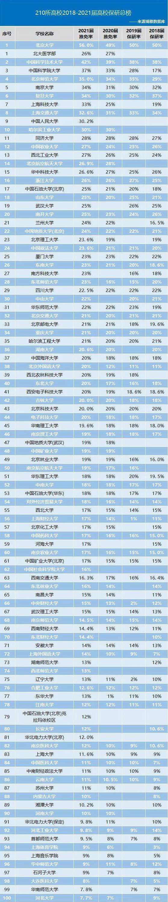 数据|保研与考研有什么区别？200所高校保研数据出炉，推免率最高56%