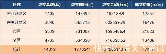 均价|2021常熟楼市白皮书⑥成交篇：新房成交14819套，总金额近310亿元