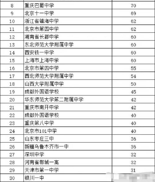 2020全国高考清华北大录取30强高中出炉，看看有你的学校吗？