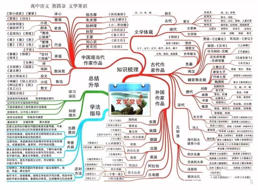 汇总|九科全！2020年高考各科思维导图全汇总，高中三年都适用！