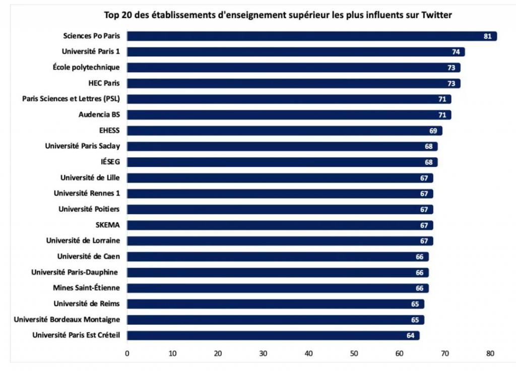 社交|2020社交媒体Twitter上最有影响的法国学校排名