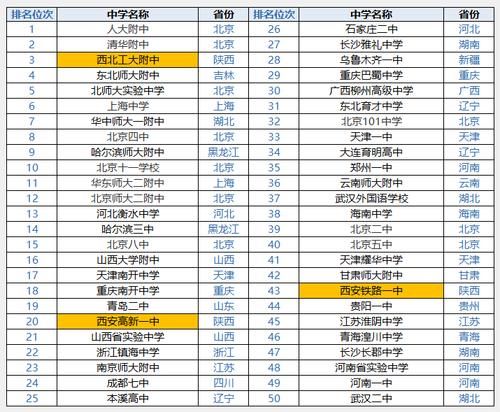 “中国高中50强”统计，陕西有三所中学，西北工大附中排名第三