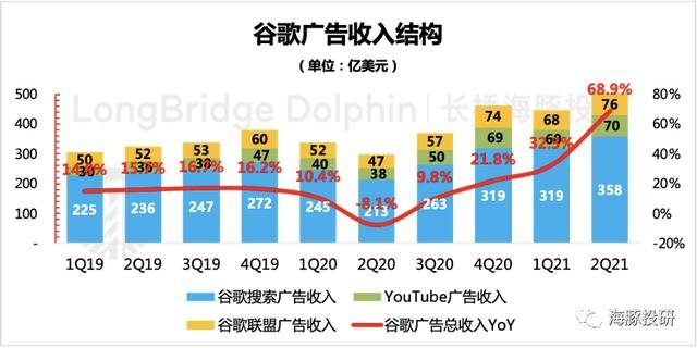 youtube|谷歌财报喜人，广告业务营造新的想象空间