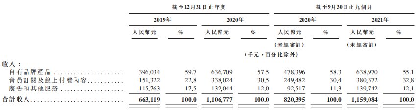 订阅|Keep交表：两年多亏54亿元，＂烧钱＂换增长能否持续？