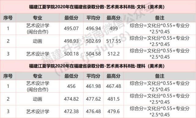 福建医科大学等20所高校公布2020年分专业录取分数！福建考生多少分能上？