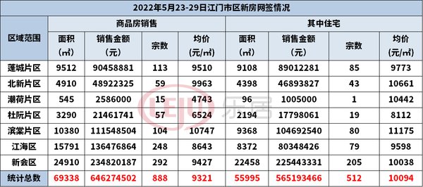 排行榜|上周一手住宅网上签约512套 新会某楼盘53套领先 速看排行榜.....