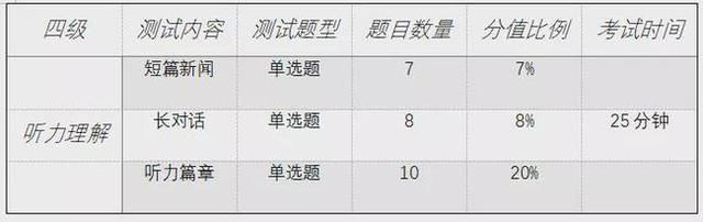 大学生担心的四六级考试，学姐带你看重点