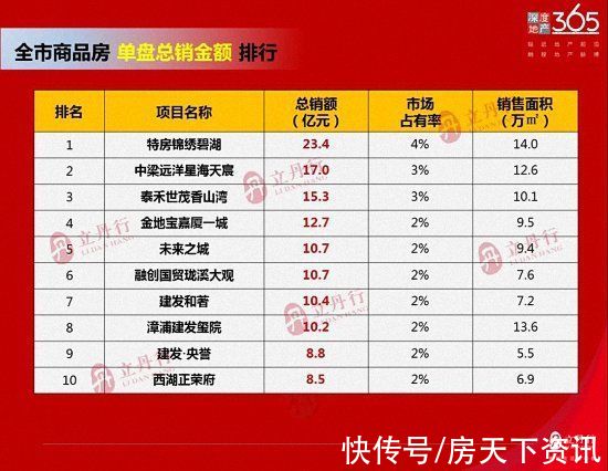 销额|单盘最高总销23.4亿！漳州2021年年度销售排行出炉！销冠是……