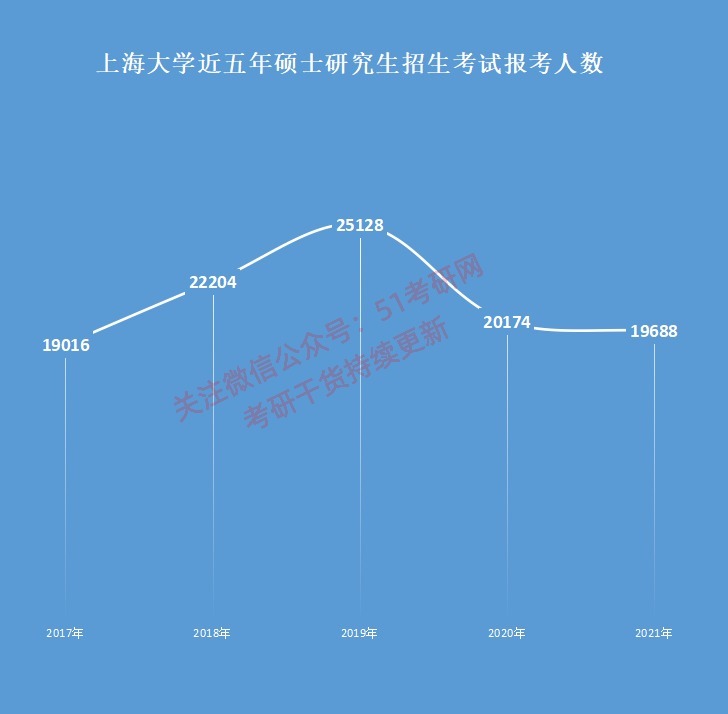 人数|热门211上海大学，报考人数竟然减少了！21考研报录比，最高38:1