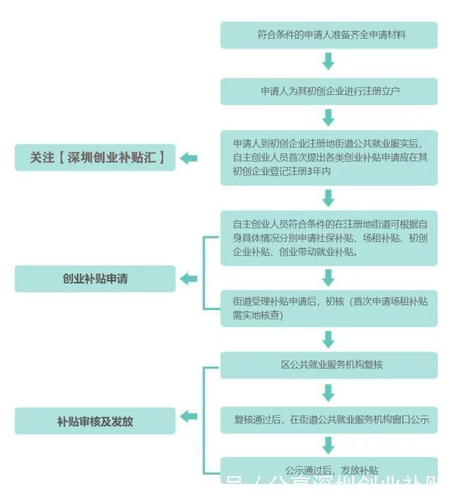 如何申请深圳光明新区创业补贴和:一次性工厂补贴申请材料必看这些