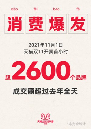 双11|消费爆发 天猫双11开场首小时超2600个品牌成交超去年全天